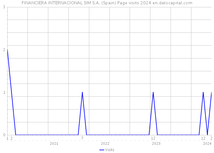 FINANCIERA INTERNACIONAL SIM S.A. (Spain) Page visits 2024 