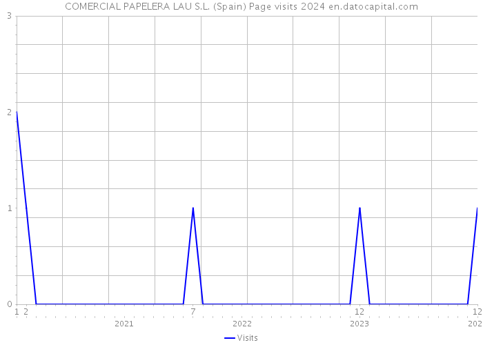 COMERCIAL PAPELERA LAU S.L. (Spain) Page visits 2024 