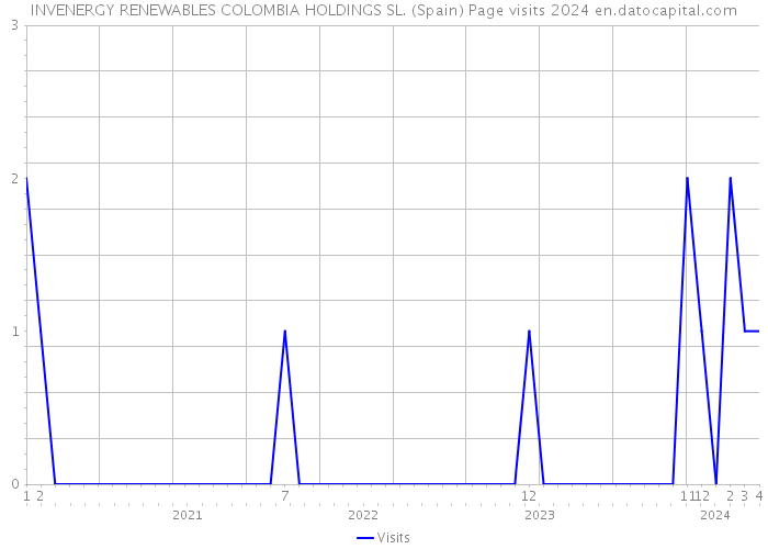 INVENERGY RENEWABLES COLOMBIA HOLDINGS SL. (Spain) Page visits 2024 