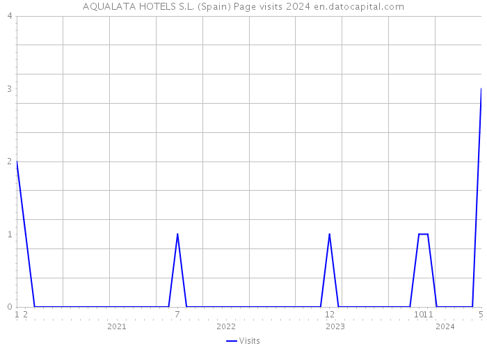 AQUALATA HOTELS S.L. (Spain) Page visits 2024 