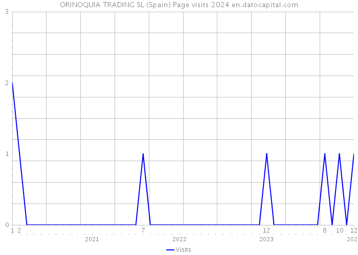 ORINOQUIA TRADING SL (Spain) Page visits 2024 