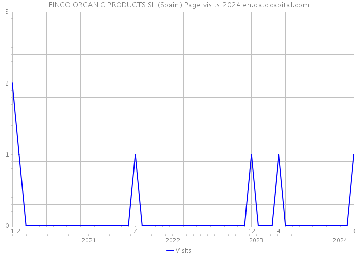 FINCO ORGANIC PRODUCTS SL (Spain) Page visits 2024 