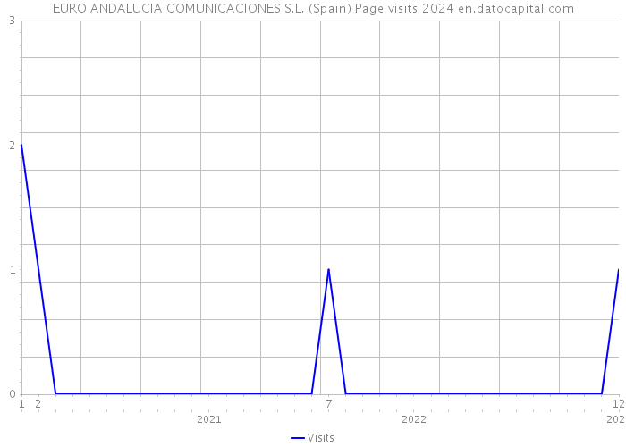 EURO ANDALUCIA COMUNICACIONES S.L. (Spain) Page visits 2024 