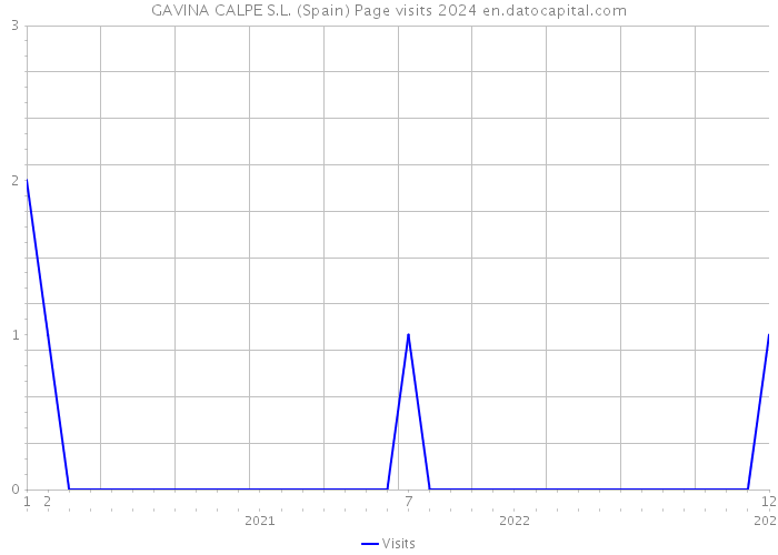 GAVINA CALPE S.L. (Spain) Page visits 2024 