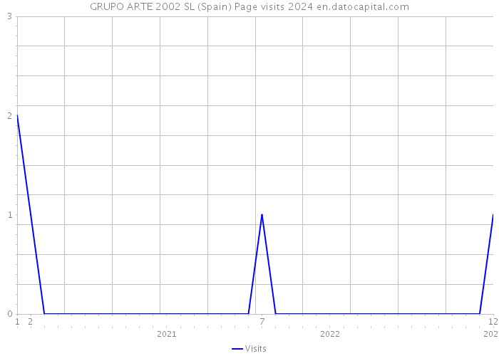 GRUPO ARTE 2002 SL (Spain) Page visits 2024 