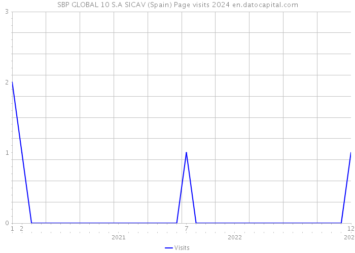 SBP GLOBAL 10 S.A SICAV (Spain) Page visits 2024 
