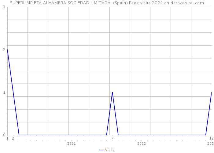 SUPERLIMPIEZA ALHAMBRA SOCIEDAD LIMITADA. (Spain) Page visits 2024 
