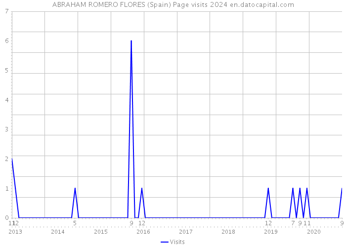 ABRAHAM ROMERO FLORES (Spain) Page visits 2024 