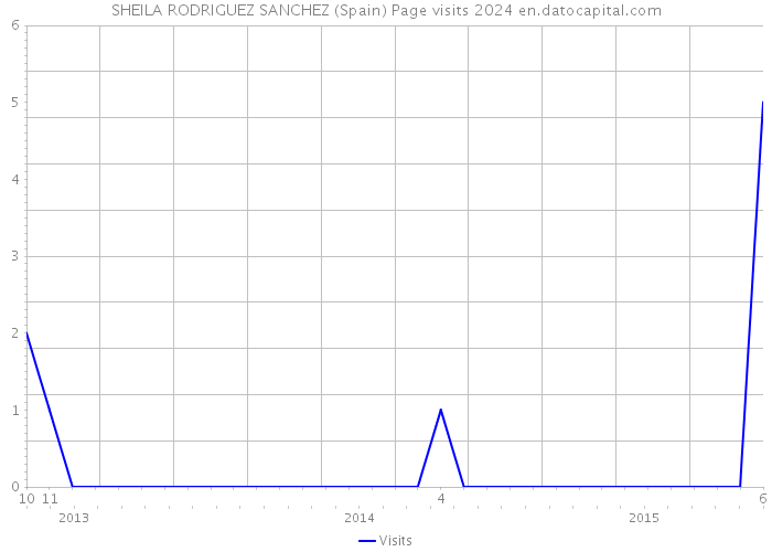 SHEILA RODRIGUEZ SANCHEZ (Spain) Page visits 2024 