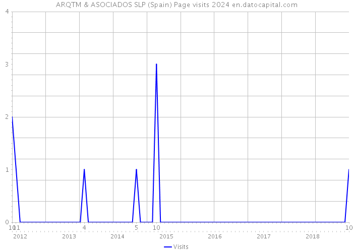 ARQTM & ASOCIADOS SLP (Spain) Page visits 2024 