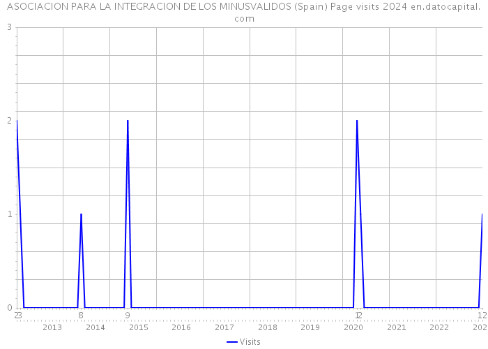 ASOCIACION PARA LA INTEGRACION DE LOS MINUSVALIDOS (Spain) Page visits 2024 