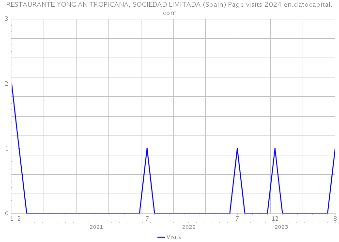 RESTAURANTE YONG AN TROPICANA, SOCIEDAD LIMITADA (Spain) Page visits 2024 