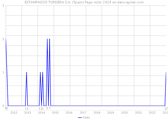 ESTAMPADOS TORDERA S.A. (Spain) Page visits 2024 