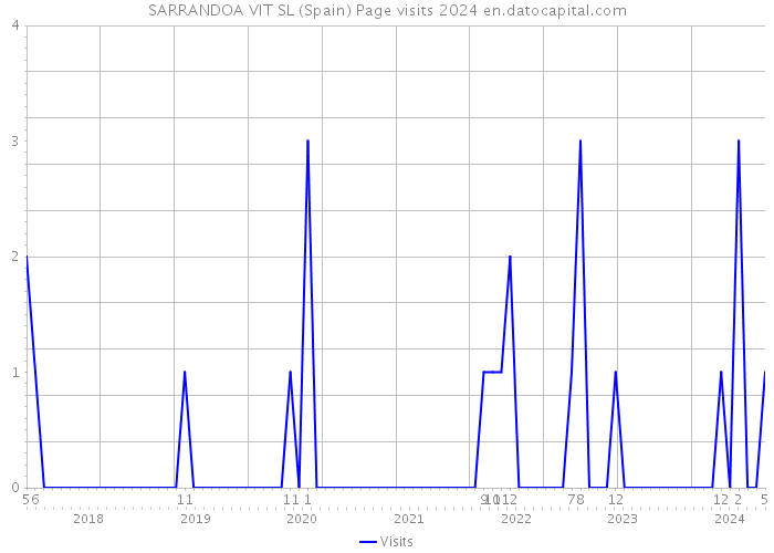 SARRANDOA VIT SL (Spain) Page visits 2024 