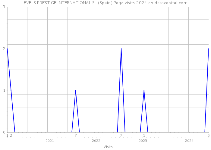 EVELS PRESTIGE INTERNATIONAL SL (Spain) Page visits 2024 