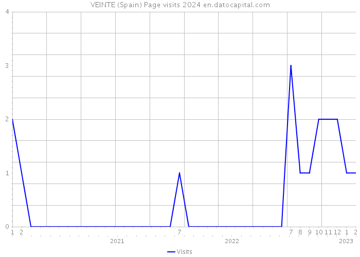 VEINTE (Spain) Page visits 2024 
