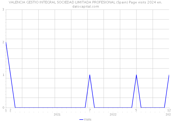 VALENCIA GESTIO INTEGRAL SOCIEDAD LIMITADA PROFESIONAL (Spain) Page visits 2024 