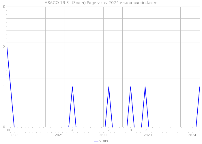 ASACO 19 SL (Spain) Page visits 2024 