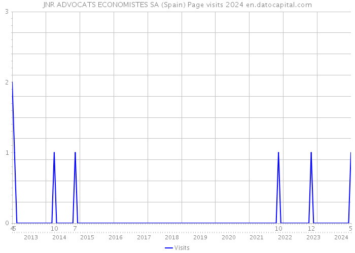 JNR ADVOCATS ECONOMISTES SA (Spain) Page visits 2024 