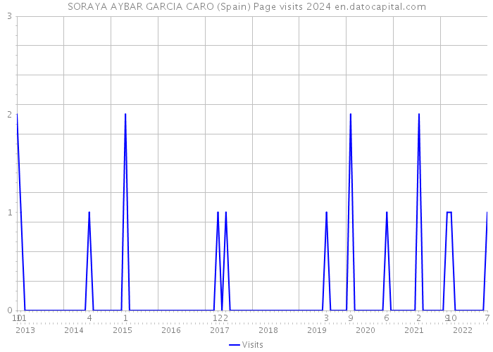 SORAYA AYBAR GARCIA CARO (Spain) Page visits 2024 