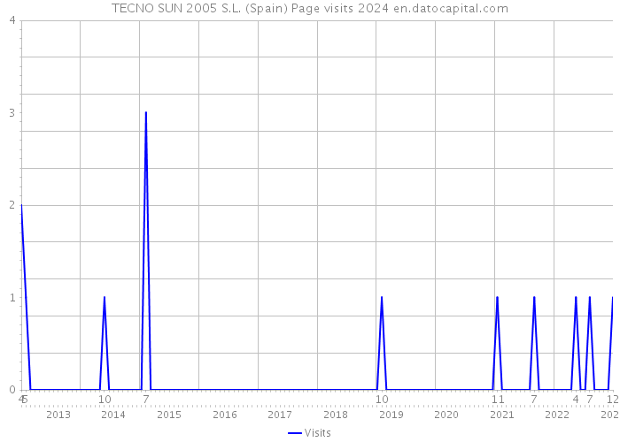 TECNO SUN 2005 S.L. (Spain) Page visits 2024 