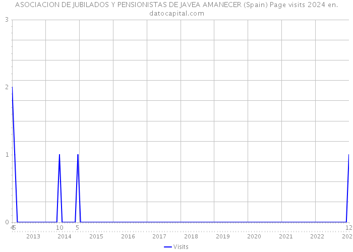 ASOCIACION DE JUBILADOS Y PENSIONISTAS DE JAVEA AMANECER (Spain) Page visits 2024 