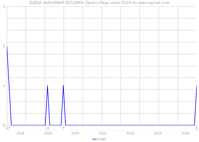 ELENA SARASIBAR EZCURRA (Spain) Page visits 2024 