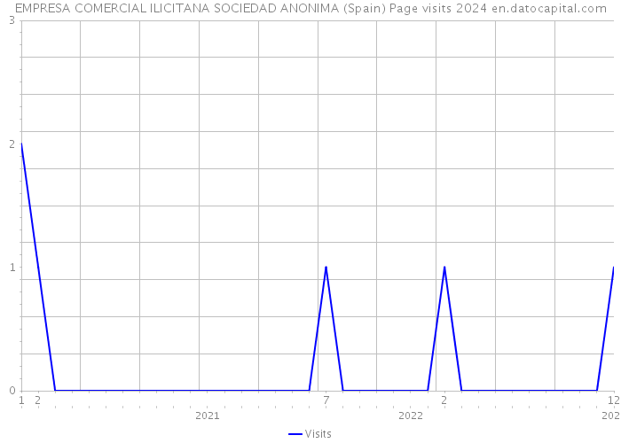 EMPRESA COMERCIAL ILICITANA SOCIEDAD ANONIMA (Spain) Page visits 2024 