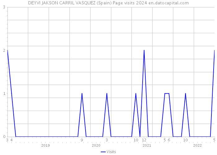 DEYVI JAKSON CARRIL VASQUEZ (Spain) Page visits 2024 