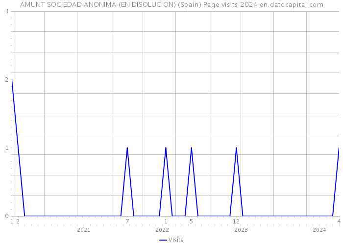 AMUNT SOCIEDAD ANONIMA (EN DISOLUCION) (Spain) Page visits 2024 