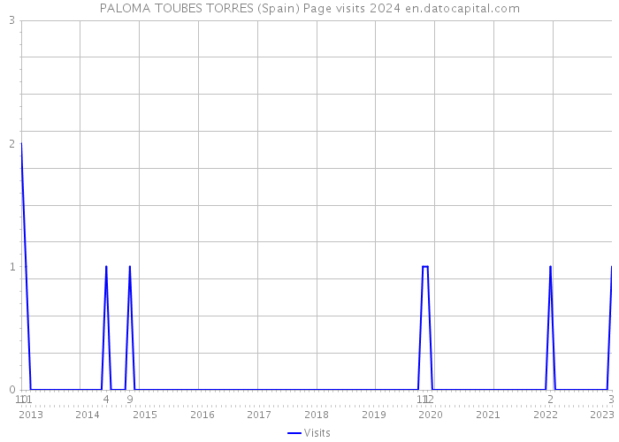 PALOMA TOUBES TORRES (Spain) Page visits 2024 