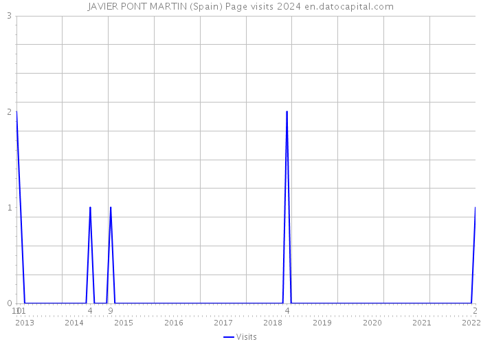 JAVIER PONT MARTIN (Spain) Page visits 2024 