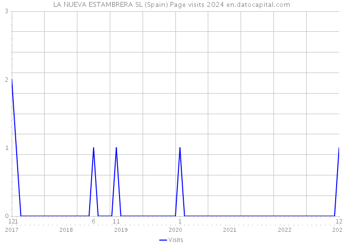 LA NUEVA ESTAMBRERA SL (Spain) Page visits 2024 