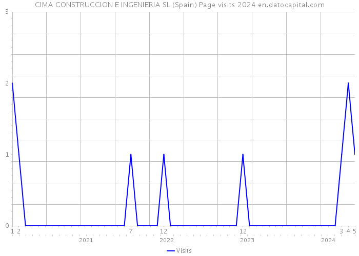 CIMA CONSTRUCCION E INGENIERIA SL (Spain) Page visits 2024 