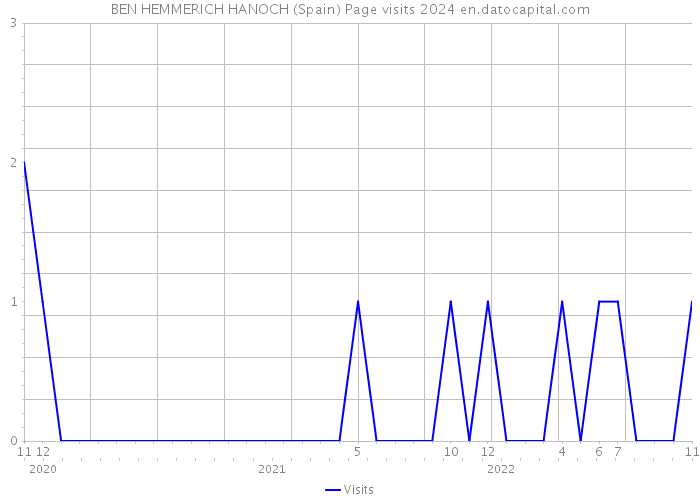 BEN HEMMERICH HANOCH (Spain) Page visits 2024 