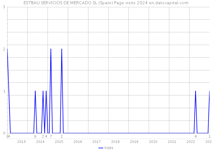 ESTBAU SERVICIOS DE MERCADO SL (Spain) Page visits 2024 