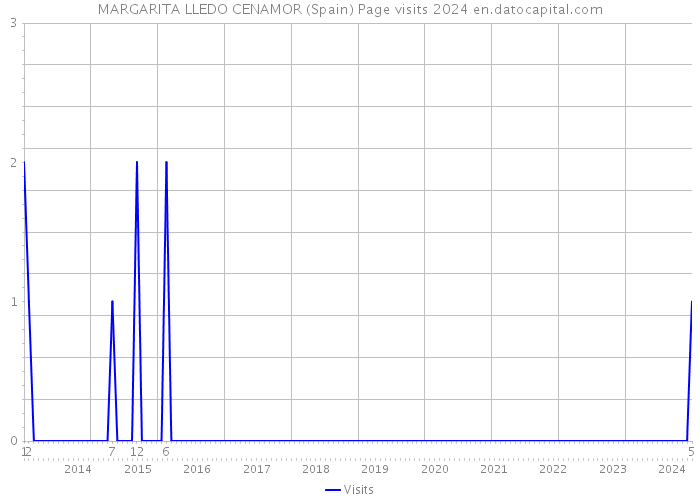 MARGARITA LLEDO CENAMOR (Spain) Page visits 2024 