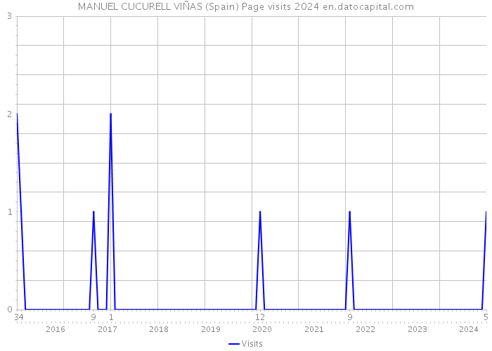MANUEL CUCURELL VIÑAS (Spain) Page visits 2024 