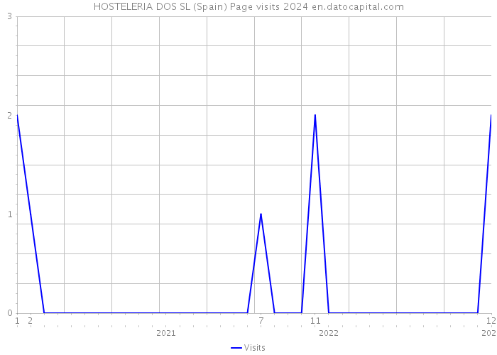 HOSTELERIA DOS SL (Spain) Page visits 2024 