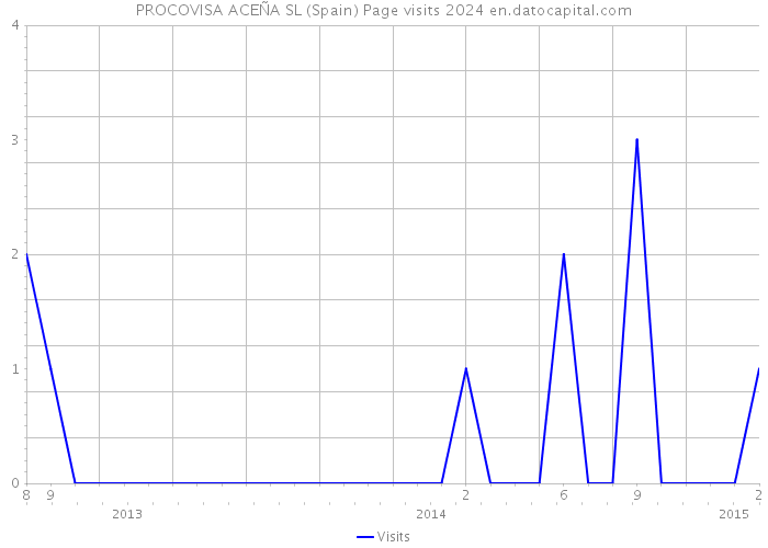 PROCOVISA ACEÑA SL (Spain) Page visits 2024 