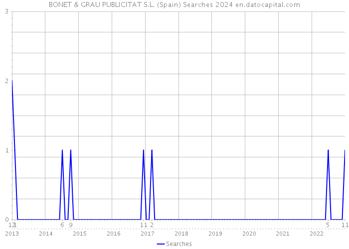 BONET & GRAU PUBLICITAT S.L. (Spain) Searches 2024 