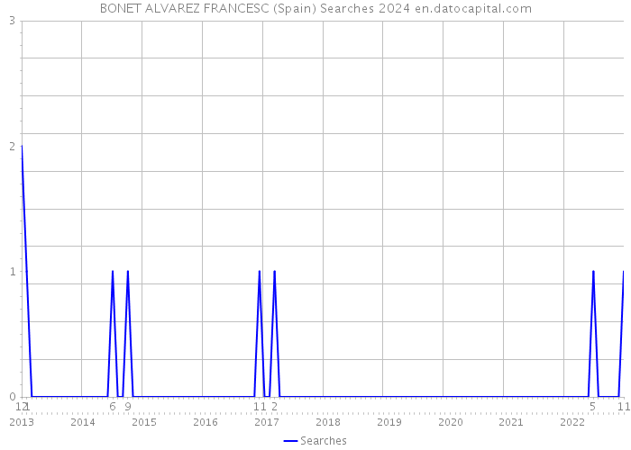 BONET ALVAREZ FRANCESC (Spain) Searches 2024 
