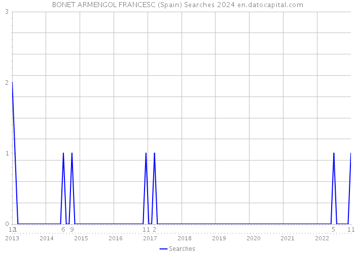 BONET ARMENGOL FRANCESC (Spain) Searches 2024 