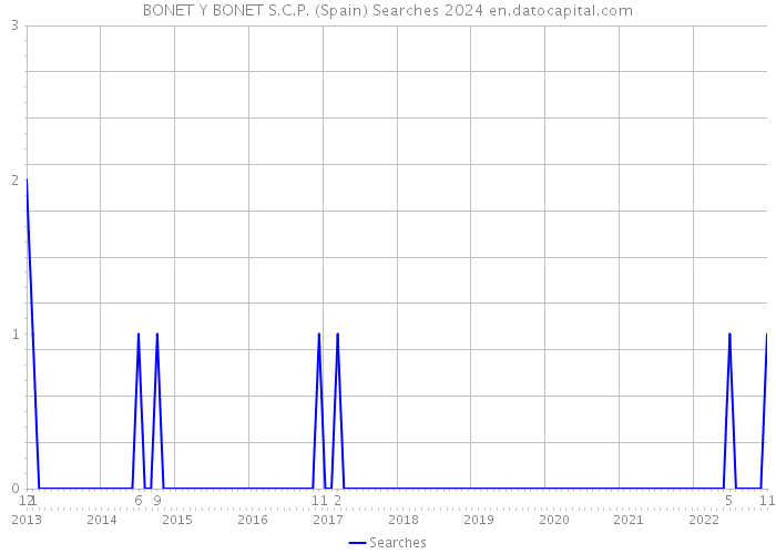 BONET Y BONET S.C.P. (Spain) Searches 2024 