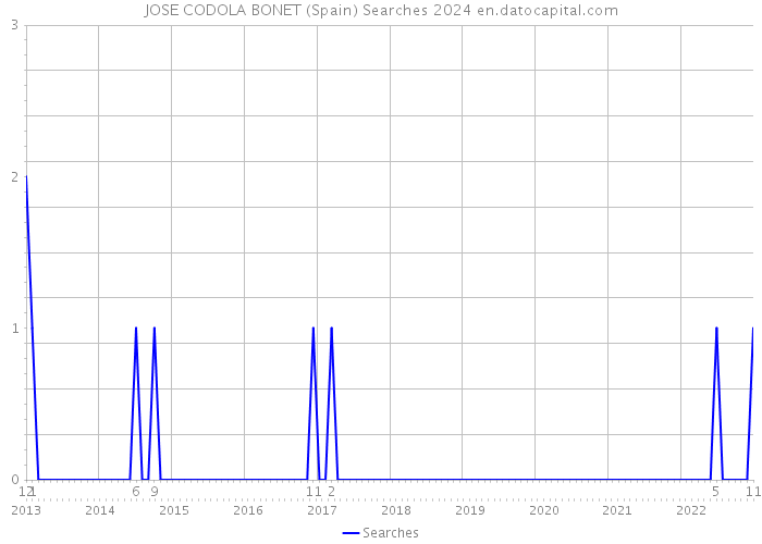 JOSE CODOLA BONET (Spain) Searches 2024 