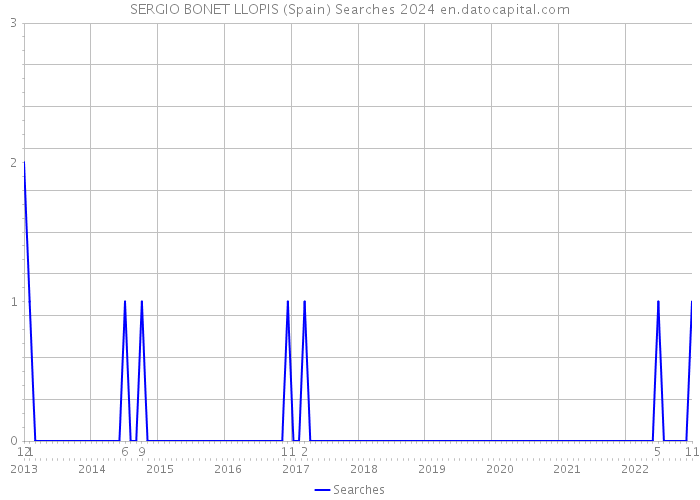 SERGIO BONET LLOPIS (Spain) Searches 2024 