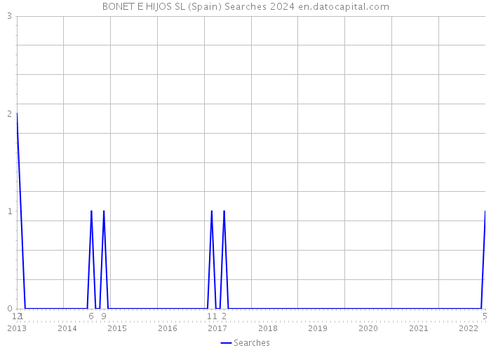 BONET E HIJOS SL (Spain) Searches 2024 