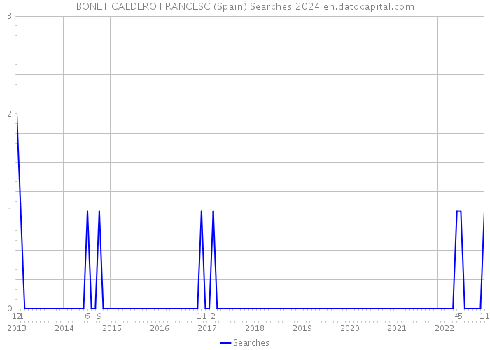 BONET CALDERO FRANCESC (Spain) Searches 2024 