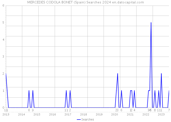 MERCEDES CODOLA BONET (Spain) Searches 2024 