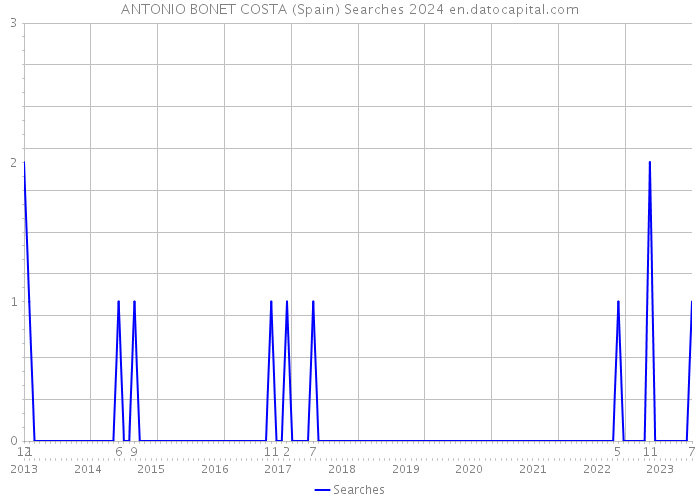 ANTONIO BONET COSTA (Spain) Searches 2024 